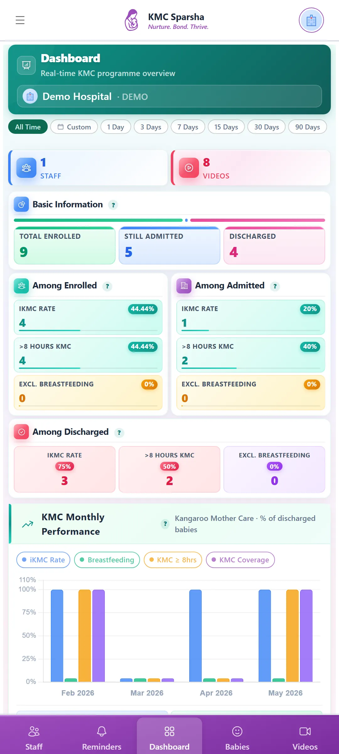 The KMC Sparsha programme dashboard showing enrolment and KMC rate figures